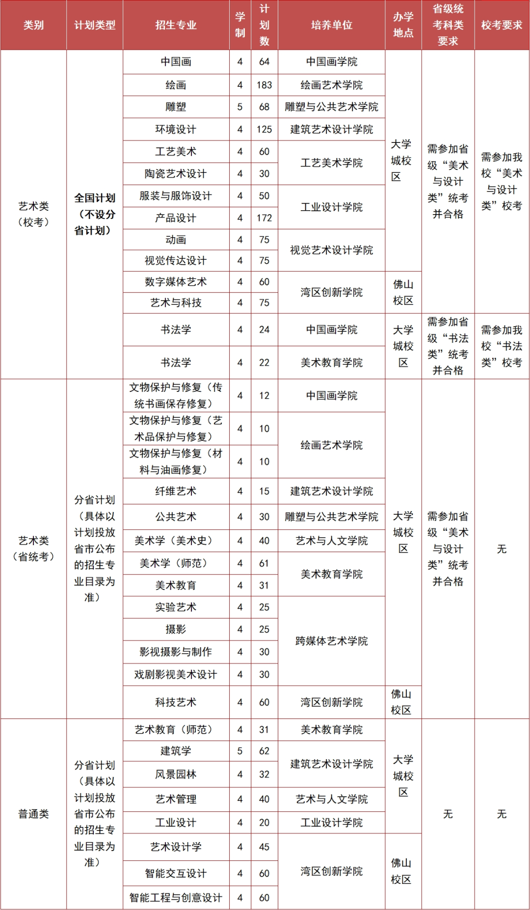 美術學院廣州藝術類專業有那些_2024年廣州美術學院藝術類專業有哪些_廣州美術學院藝術類排名